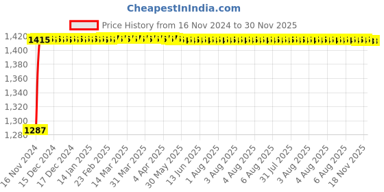 moglix.com Glassco 1ml Glass Boro 3.3 Volumetric Flask with Penny Head Glass &a; Polyethylene Stopper, 130.581.00A glassco Price History Graph from 16 Nov 2024 to 30 Nov 2025