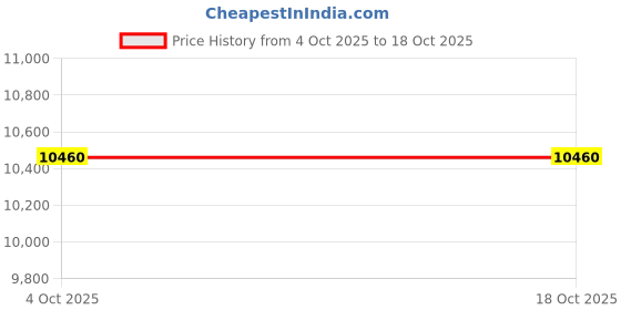 moglix.com Glassco 1ml Graduated Pipette, 124.522.01 (Pack of 5) glassco Price History Graph from 4 Oct 2025 to 17 Oct 2025