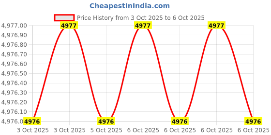 moglix.com Glassco 1ml Graduated Pipette, 125.523.01 A (Pack of 2) glassco Price History Graph from 3 Oct 2025 to 6 Oct 2025