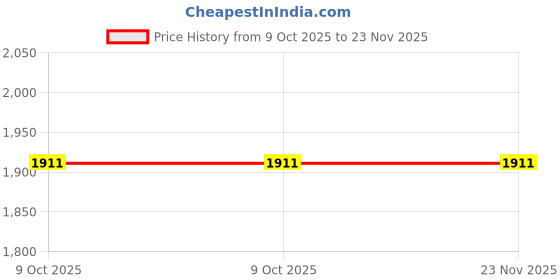 moglix.com Glassco 1ml Mohr Graduated Pipette, 124.517.01 (Pack of 2) glassco Price History Graph from 9 Oct 2025 to 22 Nov 2025