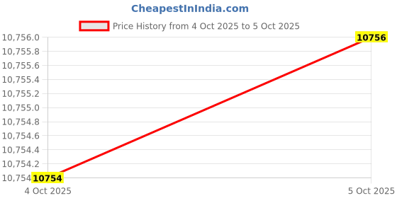 moglix.com Glassco 1ml Mohr Graduated Pipette, 124.517.01 (Pack of 5) glassco Price History Graph from 4 Oct 2025 to 5 Oct 2025