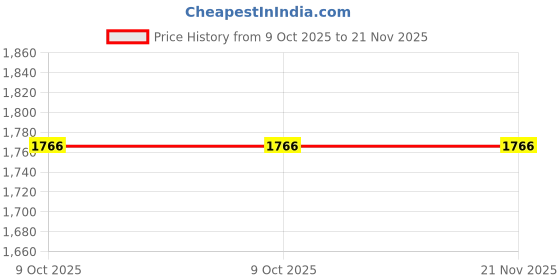 moglix.com Glassco 1ml Mohr Graduated Pipette, 124.517.01A (Pack of 2) glassco Price History Graph from 9 Oct 2025 to 21 Nov 2025
