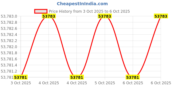 moglix.com Glassco 1ml Mohr Graduated Pipette, 125.506.01 (Pack of 5) glassco Price History Graph from 3 Oct 2025 to 6 Oct 2025