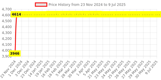 moglix.com Glassco 1ml Transfer Volumetric Pipette, Q122.540.01 glassco Price History Graph from 23 Nov 2024 to 9 Jul 2025