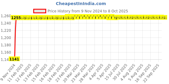 moglix.com Glassco 1ml Volumetric Flask with Penny Head Glass &a; Polyethylene Stopper, 130.576.00 glassco Price History Graph from 9 Nov 2024 to 7 Oct 2025