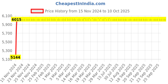 moglix.com Glassco 1x0.01ml Mohr Measuring Pipette, Q125.530.01 glassco Price History Graph from 15 Nov 2024 to 10 Oct 2025