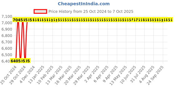 moglix.com Glassco 2-20�i Variable Micropipette, 500.303.03 glassco Price History Graph from 25 Oct 2024 to 7 Oct 2025