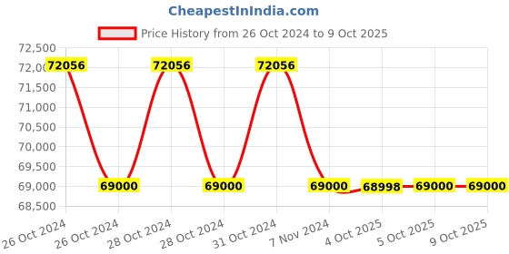 moglix.com Glassco 2-20?i Variable Micropipette, 500.303.03 (Pack of 5) glassco Price History Graph from 26 Oct 2024 to 8 Oct 2025