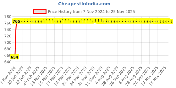 moglix.com Glassco 2 No Rubber Cork, 410.303.04 (Pack of 10) glassco Price History Graph from 7 Nov 2024 to 25 Nov 2025