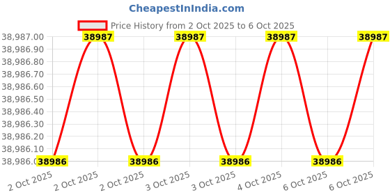 moglix.com Glassco 20000ml 24/29 Glass Boro 3.3 Round Bottom Flask with Three Angular Neck, 060.202.34 (Pack of 2) glassco Price History Graph from 2 Oct 2025 to 6 Oct 2025