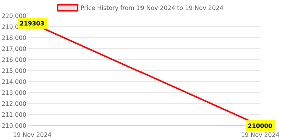 moglix.com Glassco 20000ml 24/29 Glass Boro 3.3 Round Bottom Flask with Three Angular Neck, 060.202.34 (Pack of 5) glassco Price History Graph from 19 Nov 2024 to 19 Nov 2024
