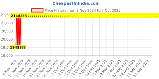 moglix.com Glassco 20000ml 435mm Glass Boro 3.3 Round Bottom Flask with Three Parallel Neck, 061.202.27 glassco Price History Graph from 9 Nov 2024 to 7 Oct 2025