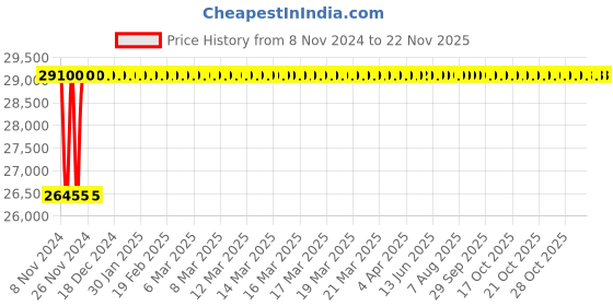 moglix.com Glassco 20000ml Boro 3.3 Glass White Printing Aspirator Bottle with Gl 45 Cap &a; Tubulation, 280.205.12 glassco Price History Graph from 8 Nov 2024 to 22 Nov 2025