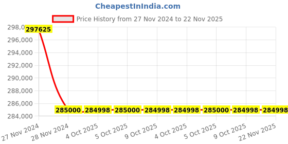 moglix.com Glassco 20000ml Boro 3.3 Glass White Printing Aspirator Bottle with Gl 45 Cap &a; Tubulation, 280.205.12 (Pack of 5) glassco Price History Graph from 27 Nov 2024 to 22 Nov 2025