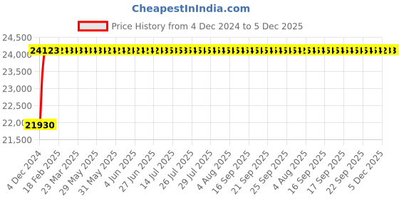 moglix.com Glassco 20000ml Boro 3.3 Glass White Printing Tooled Neck Plain Bottle, 282.202.12 glassco Price History Graph from 4 Dec 2024 to 5 Dec 2025