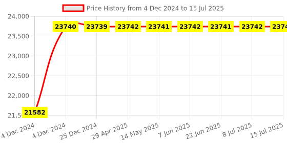 moglix.com Glassco 20000ml Glass Boro 3.3 Round Bottom Flask with Angular Four Neck, 060.240.34 glassco Price History Graph from 4 Dec 2024 to 15 Jul 2025