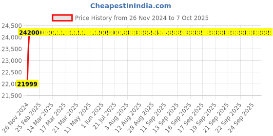 moglix.com Glassco 20000ml Glass Boro 3.3 Round Bottom Flask with Parallel Four Neck, 061.240.27 glassco Price History Graph from 26 Nov 2024 to 6 Oct 2025