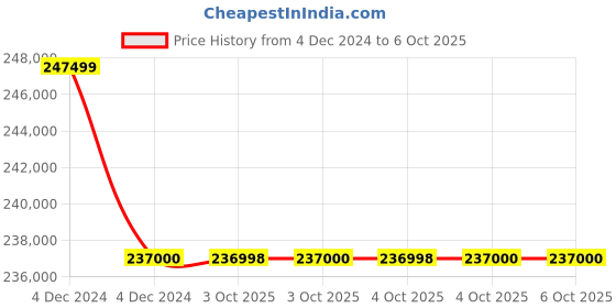 moglix.com Glassco 20000ml Glass Boro 3.3 Round Bottom Flask with Parallel Four Neck, 061.240.27 (Pack of 5) glassco Price History Graph from 4 Dec 2024 to 6 Oct 2025