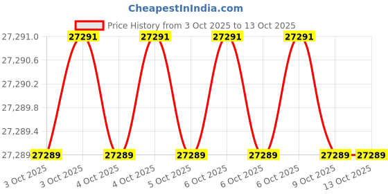 moglix.com Glassco 20000ml White Printing 3.3 Boro Glass Boiling &a; Round Bottom Flask with Narrow Neck, 233.202.10 (Pack of 2) glassco Price History Graph from 3 Oct 2025 to 13 Oct 2025