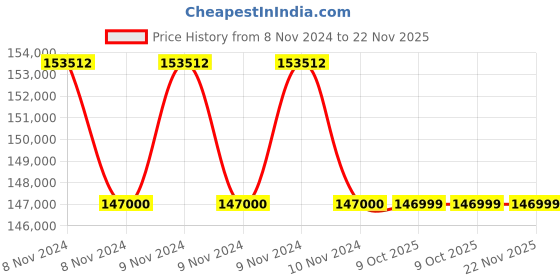 moglix.com Glassco 20000ml White Printing 3.3 Boro Glass Boiling &a; Round Bottom Flask with Narrow Neck, 233.202.10 (Pack of 5) glassco Price History Graph from 8 Nov 2024 to 22 Nov 2025