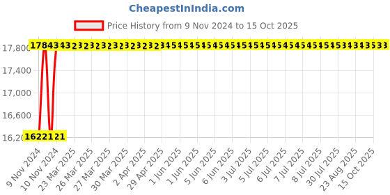 moglix.com Glassco 20000ml White Printing 3.3 Boro Glass Boiling, Round Bottom &a; Single Neck Flask with Joint, 057.202.47B glassco Price History Graph from 9 Nov 2024 to 14 Oct 2025