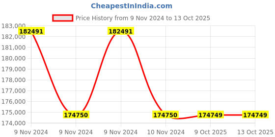 moglix.com Glassco 20000ml White Printing 3.3 Boro Glass Boiling, Round Bottom &a; Single Neck Flask with Joint, 057.202.47B (Pack of 5) glassco Price History Graph from 9 Nov 2024 to 13 Oct 2025