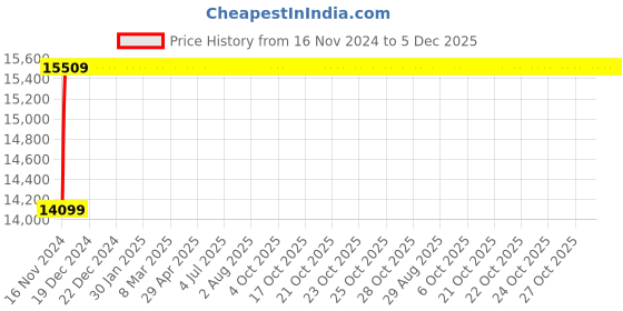 moglix.com Glassco 20000ml White Printing 3.3 Boro Glass Flat Bottom &a; Narrow Neck Flask, 235.202.10 glassco Price History Graph from 16 Nov 2024 to 5 Dec 2025