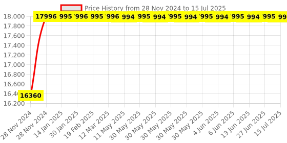 moglix.com Glassco 20000ml White Printing 3.3 Boro Glass Round Bottom Flask with Angular Two Neck, 059.202.30 glassco Price History Graph from 28 Nov 2024 to 15 Jul 2025