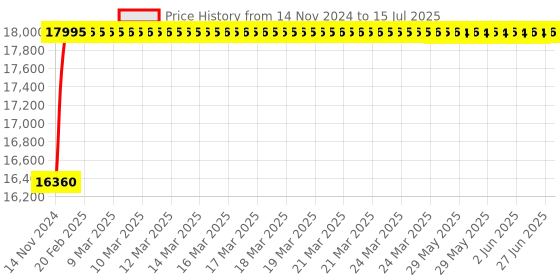 moglix.com Glassco 20000ml White Printing 3.3 Boro Glass Round Bottom Flask with Angular Two Neck, 059.212.09 glassco Price History Graph from 14 Nov 2024 to 15 Jul 2025