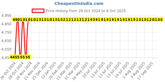 moglix.com Glassco 2000�i Fixed Micropipette, 501.303.12 glassco Price History Graph from 26 Oct 2024 to 8 Oct 2025