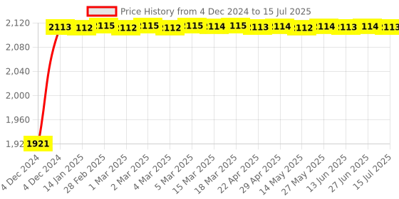 moglix.com Glassco 2000ml 19/26 Glass Boro 3.3 Round Bottom Flask with Three Angular Neck, 060.202.18 glassco Price History Graph from 4 Dec 2024 to 15 Jul 2025