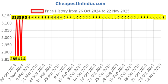 moglix.com Glassco 2000ml 205mm Glass Boro 3.3 Reaction (Vessels) Flask, 078.202.02 glassco Price History Graph from 26 Oct 2024 to 22 Nov 2025