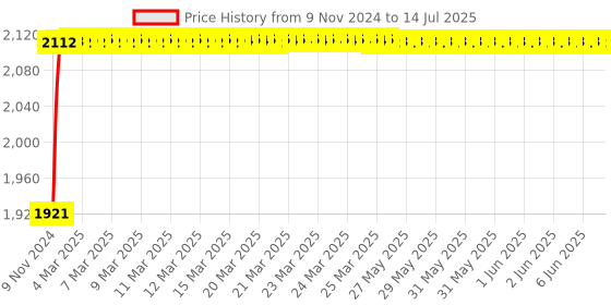 moglix.com Glassco 2000ml 240mm Glass Boro 3.3 Round Bottom Flask with Three Parallel Neck, 061.202.11 glassco Price History Graph from 9 Nov 2024 to 14 Jul 2025