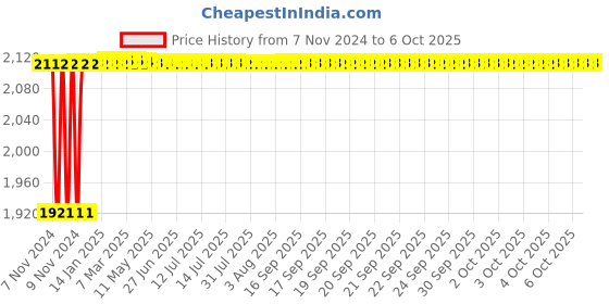 moglix.com Glassco 2000ml 240mm Glass Boro 3.3 Round Bottom Flask with Three Parallel Neck, 061.202.12 glassco Price History Graph from 7 Nov 2024 to 6 Oct 2025