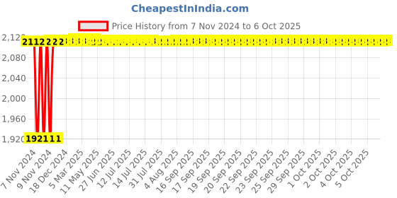 moglix.com Glassco 2000ml 240mm Glass Boro 3.3 Round Bottom Flask with Three Parallel Neck, 061.202.14 glassco Price History Graph from 7 Nov 2024 to 6 Oct 2025
