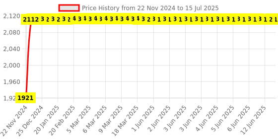 moglix.com Glassco 2000ml 29/32 Glass Boro 3.3 Round Bottom Flask with Three Angular Neck, 060.202.20 glassco Price History Graph from 22 Nov 2024 to 15 Jul 2025