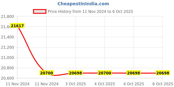 moglix.com Glassco 2000ml 29/32 Glass Boro 3.3 Round Bottom Flask with Three Angular Neck, 060.202.20 (Pack of 5) glassco Price History Graph from 11 Nov 2024 to 6 Oct 2025