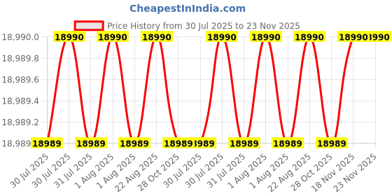 moglix.com Glassco 2000ml 500W Analog Heating Mantle, 1220.DNEU.05 glassco Price History Graph from 30 Jul 2025 to 22 Nov 2025