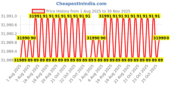 moglix.com Glassco 2000ml 500W Digital Heating Mantle, 1222.DNEU.05 glassco Price History Graph from 1 Aug 2025 to 29 Nov 2025