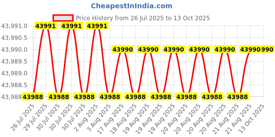 moglix.com Glassco 2000ml 520W Advanced Heating Mantle With Stirrer, 1225.DNEU.05 glassco Price History Graph from 26 Jul 2025 to 12 Oct 2025