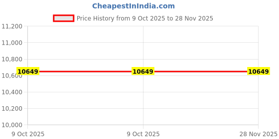moglix.com Glassco 2000ml Amber Printing Boro 3.3 Glass Serialized Measuring Cylinder, 139.221.08A (Pack of 2) glassco Price History Graph from 9 Oct 2025 to 28 Nov 2025