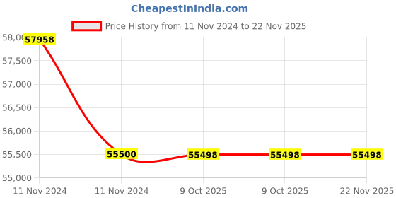 moglix.com Glassco 2000ml Blue Printing Boro 3.3 Glass Measuring Cylinder with Hexagonal Base, 139.523.08A (Pack of 5) glassco Price History Graph from 11 Nov 2024 to 22 Nov 2025