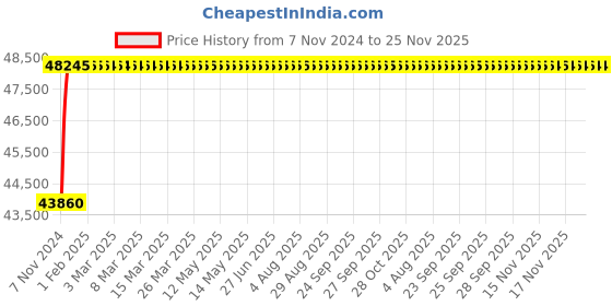 moglix.com Glassco 2000ml Boro 3.3 Glass Hplc Mobile Phase Bottle, 274.213.05 (Pack of 10) glassco Price History Graph from 7 Nov 2024 to 24 Nov 2025