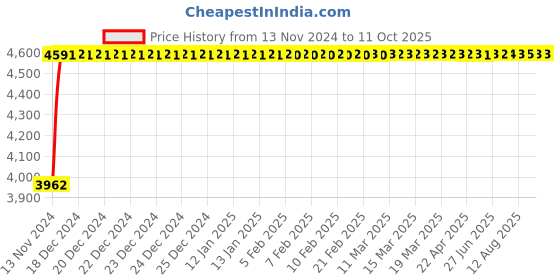 moglix.com Glassco 2000ml Boro 3.3 Glass Pear ISO Shape Separating Funnel with Glass Stopcock, 150.202.07 glassco Price History Graph from 13 Nov 2024 to 11 Oct 2025