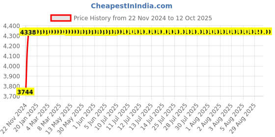 moglix.com Glassco 2000ml Boro 3.3 Glass Pear ISO Shape Separating Funnel with PTFE Stopcock, 152.202.07 glassco Price History Graph from 22 Nov 2024 to 12 Oct 2025