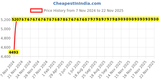 moglix.com Glassco 2000ml Boro 3.3 Glass Squibb Shape Separating Funnel with Glass Stopcock, 147.209.07 glassco Price History Graph from 7 Nov 2024 to 21 Nov 2025
