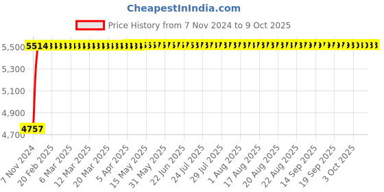 moglix.com Glassco 2000ml Boro 3.3 Glass Squibb Shape Separating Funnel with PTFE Stopcock, 149.209.07 glassco Price History Graph from 7 Nov 2024 to 9 Oct 2025