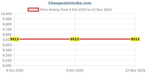 moglix.com Glassco 2000ml Boro 3.3 Glass Squibb Shape Separating Funnel with PTFE Stopcock, 149.209.07 (Pack of 2) glassco Price History Graph from 9 Oct 2025 to 21 Nov 2025