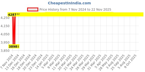 moglix.com Glassco 2000ml Boro 3.3 Glass White Printing Aspirator Bottle with Gl 45 Cap &a; Interchangeable Stopcock, 281.202.08 glassco Price History Graph from 7 Nov 2024 to 22 Nov 2025