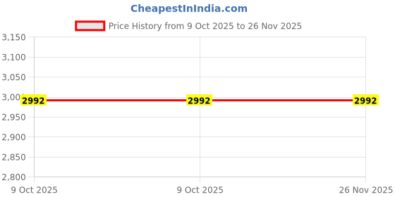 moglix.com Glassco 2000ml Boro 3.3 Glass White Printing Aspirator Bottle with Gl 45 Cap &a; Tubulation, 280.205.08 (Pack of 2) glassco Price History Graph from 9 Oct 2025 to 26 Nov 2025